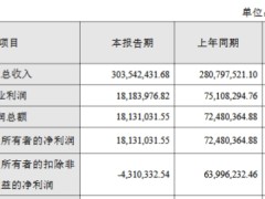 臻镭科技2024年扣非净利转亏 2022年上市超募8.3亿