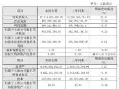 破发股聚和材料去年净利降5.24% 2022上市超募18.9亿