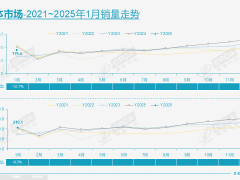 2月乘用车零售预计达到125万辆，新能源渗透率约48%