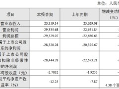 破发股科思科技2024年增亏 2020年上市即巅峰超募6亿