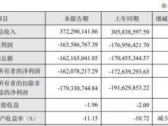 破发股恒烁股份2024年续亏 2022年上市超募4.6亿元