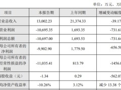 破发股锴威特2024年转亏 2023年上市即巅峰募7.5亿元