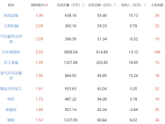 午评：指数弱势震荡 风电设备板块走强