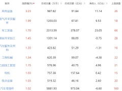 收评：创指震荡收跌1% 风电设备板块持续强势