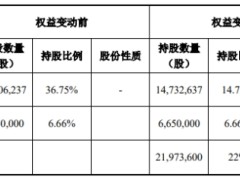 康惠制药创始人拟5.4亿元转让实控权 停牌前2日均涨停