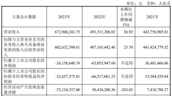 孚能科技2024年减亏已连亏5年 2020上市两募资共67亿