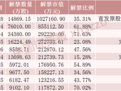 下周A股解禁超400亿元！5只股票流通盘将增加超100%