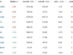 午评：沪指半日跌0.25% 旅游及酒店板块涨幅居前