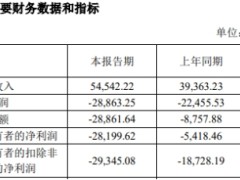 破发股希荻微连亏3年 2022年上市即巅峰超募6.4亿元